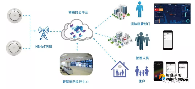 海灣NB-loT感煙探測器設備多維度管理