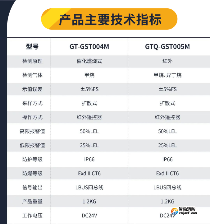  海灣工業隔爆可燃氣體探測器技術參數