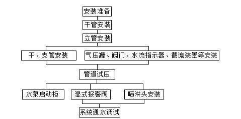 噴淋系統施工