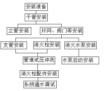 消火栓系統施工