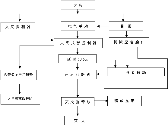 無管網七氟丙烷自動滅火系統