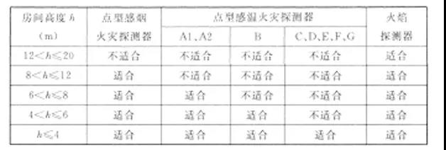 不同高度的房間點型火災探測器的選擇