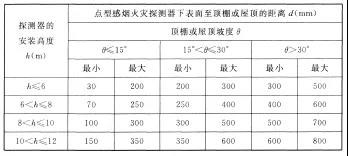 海灣點型感煙火災探測器下表面至頂棚或屋頂的距離