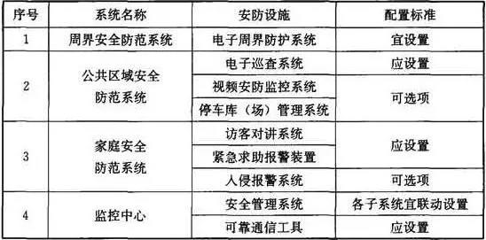 住宅建筑安全技術防范系統的配置標準