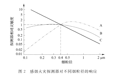 感煙火災探測器對不用煙粒徑的響應