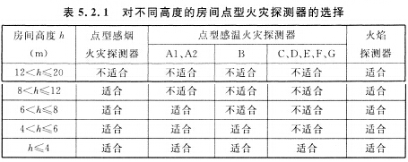 對不同高度的房間點型火災探測器的選擇