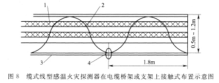 纜式線型感溫火災探測器在電纜橋架或支架上接觸式布置