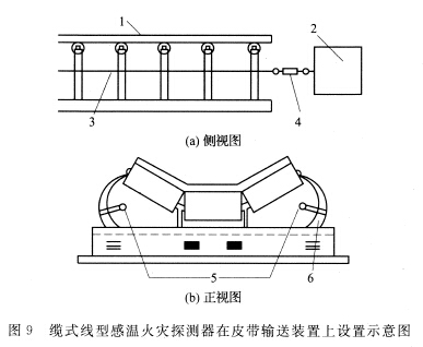 纜式線型感溫火災探測器在皮帶輸送裝置上設置