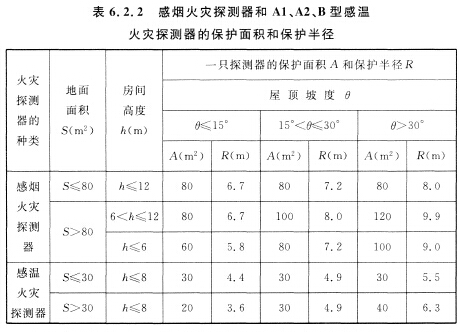 感煙火災探測器和Al、A2、B型感溫火災探測器的保護面積和保護半徑