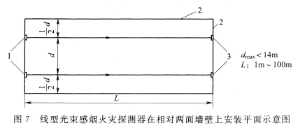 圖7 線型光束感煙火災探測器在相對兩面墻壁上安裝平面