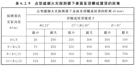 點型感煙火災探測器下表面至頂棚或屋頂的距離