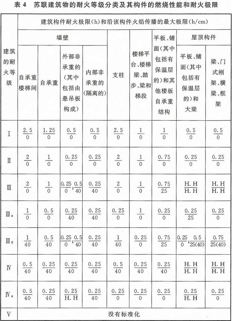 表4 前蘇聯建筑物的耐火等級分類及其構件的燃燒性能和耐火極限