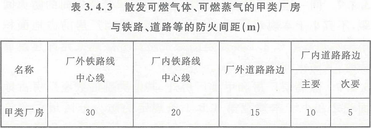 表3.4.3 散發可燃氣體、可燃蒸氣的甲類廠房與鐵路、道路等的防火間距（m） 