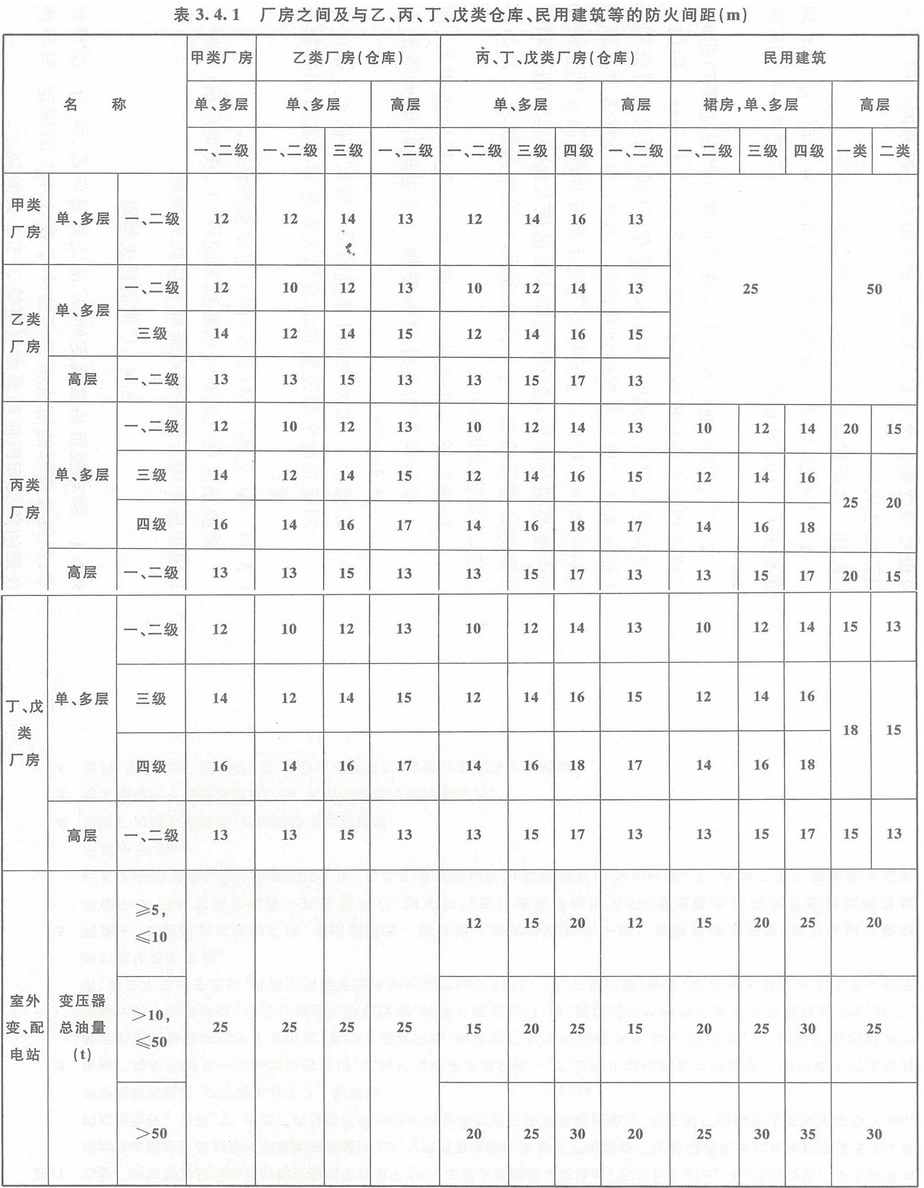 表3.4.1 廠房之間及與乙、丙、丁、戊類倉庫、民用建筑的防火間距（m）