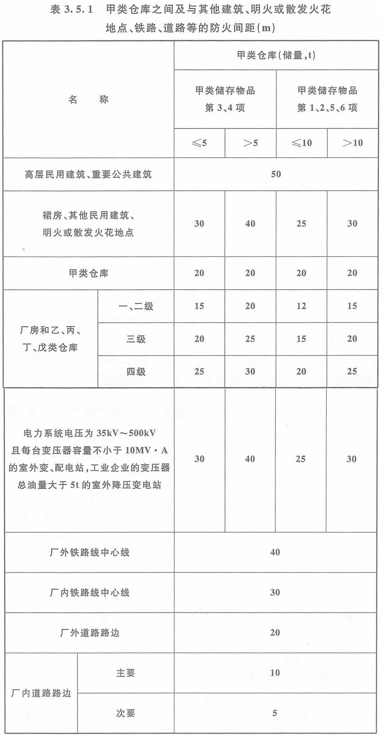 表3.5.1 甲類倉庫之間及與其它建筑、明火或散發火花地點、鐵路、道路等的防火間距（m）