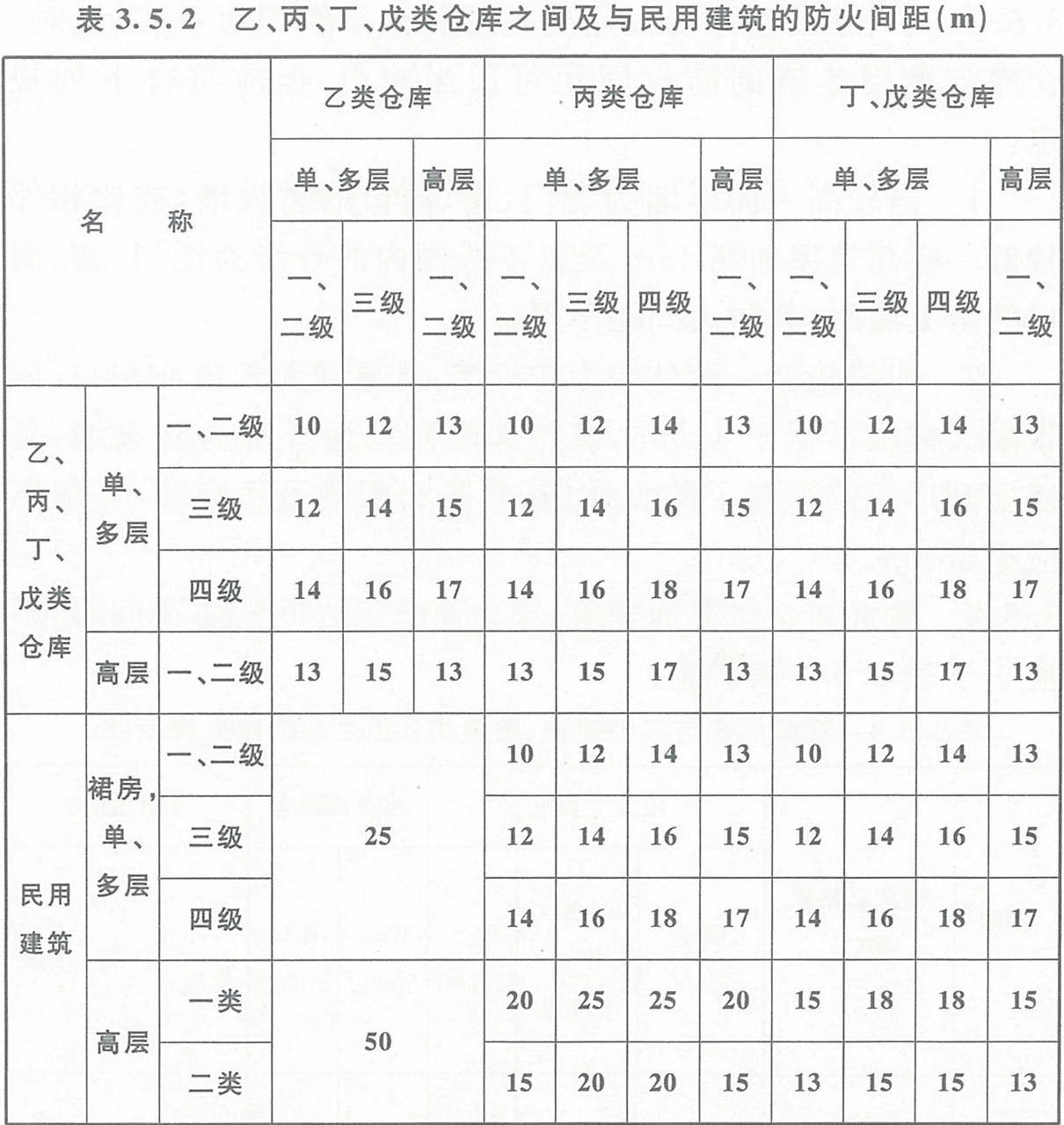 表3.5.2  乙、丙、丁、戊類倉庫之間及其與民用建筑的防火間距（m） 