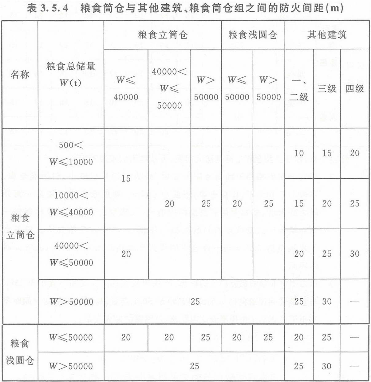 表3.5.4 糧食筒倉與其它建筑、糧食筒倉組之間的防火間距（m）