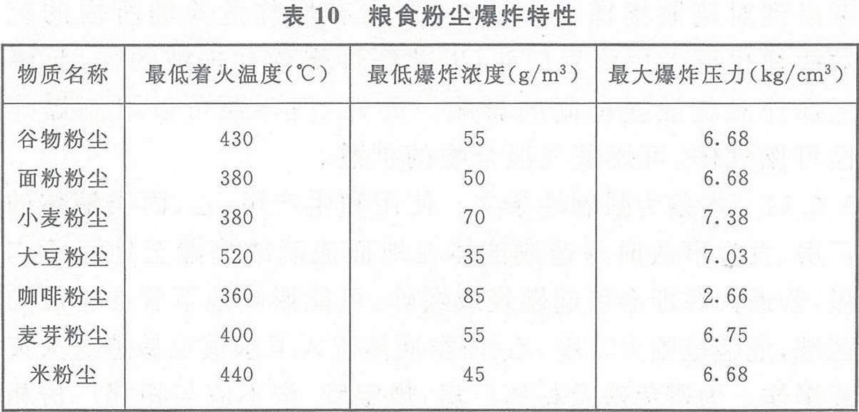 表10 糧食粉塵爆炸特性