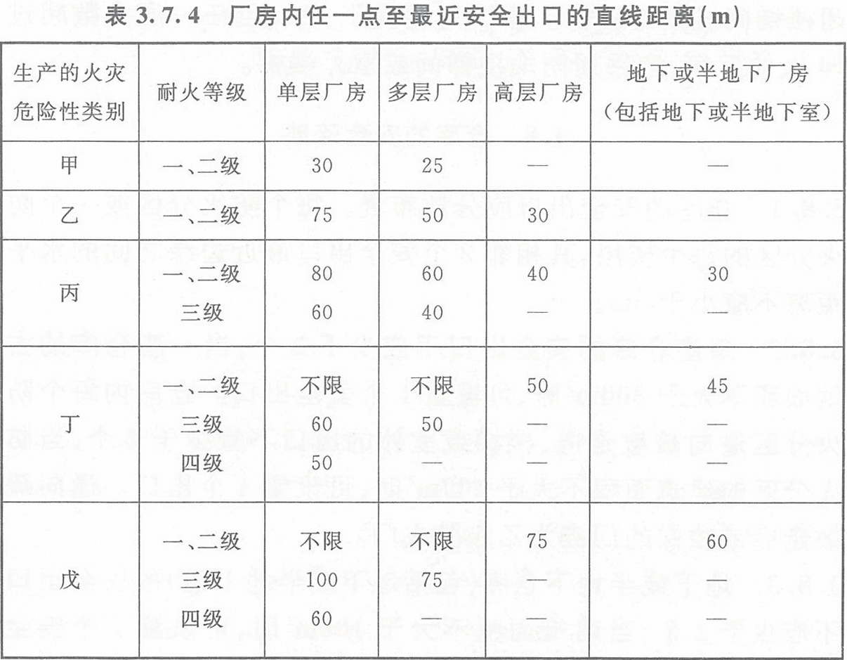 表3.7.4 廠房內(nèi)任一點至最近安全出口的直線距離（m）