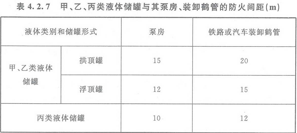 表4.2.7 甲、乙、丙類液體儲罐與其泵房、裝卸鶴管的防火間距（m） 