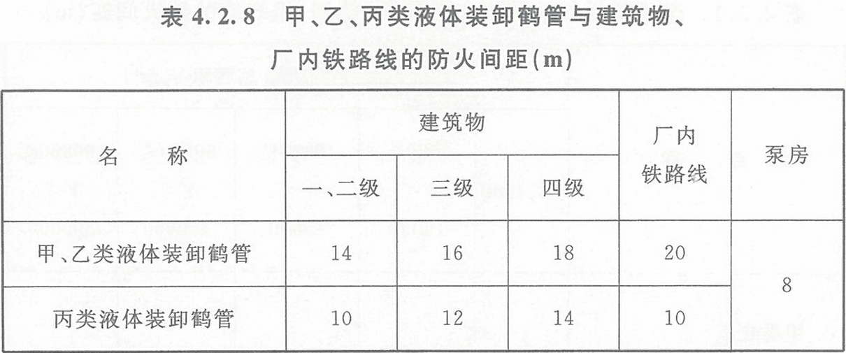 表4.2.8 甲、乙、丙類液體裝卸鶴管與建筑物、廠內(nèi)鐵路線的防火間距（m）