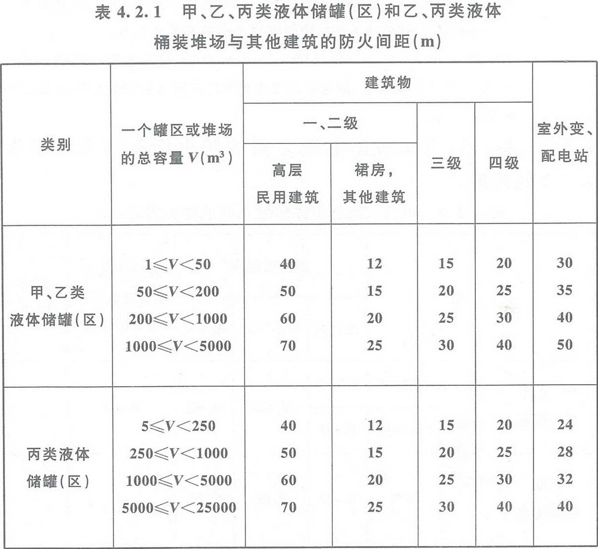 表4.2.1 甲、乙、丙類液體儲罐（區(qū)）和乙、丙類液體桶裝堆場與其他建筑的防火間距（m） 