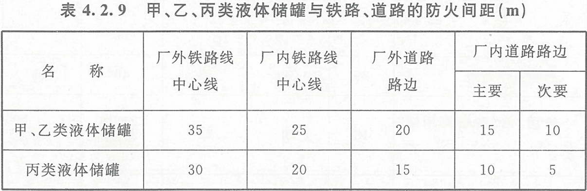 表4.2.9 甲、乙、丙類液體儲罐與鐵路、道路的防火間距（m）