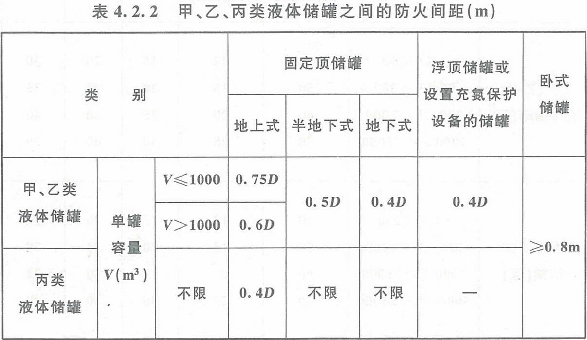 表4.2.2 甲、乙、丙類液體儲罐之間的防火間距（m） 