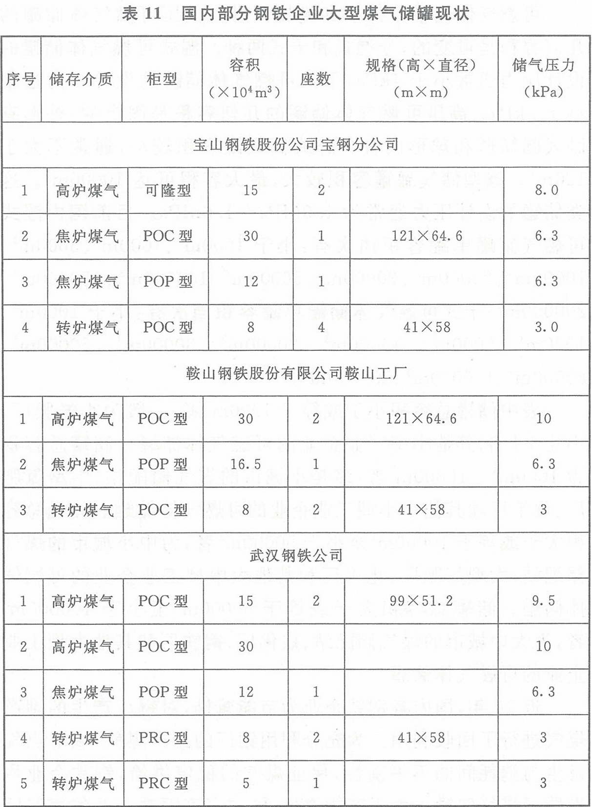 表11 國內部分鋼鐵企業大型煤氣儲罐現狀