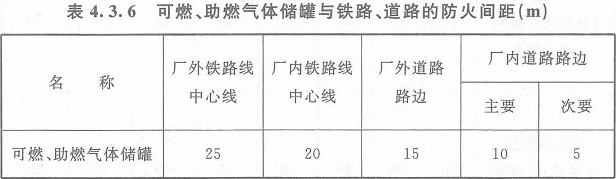 表4.3.6 可燃、助燃氣體儲罐與鐵路、道路的防火間距（m）