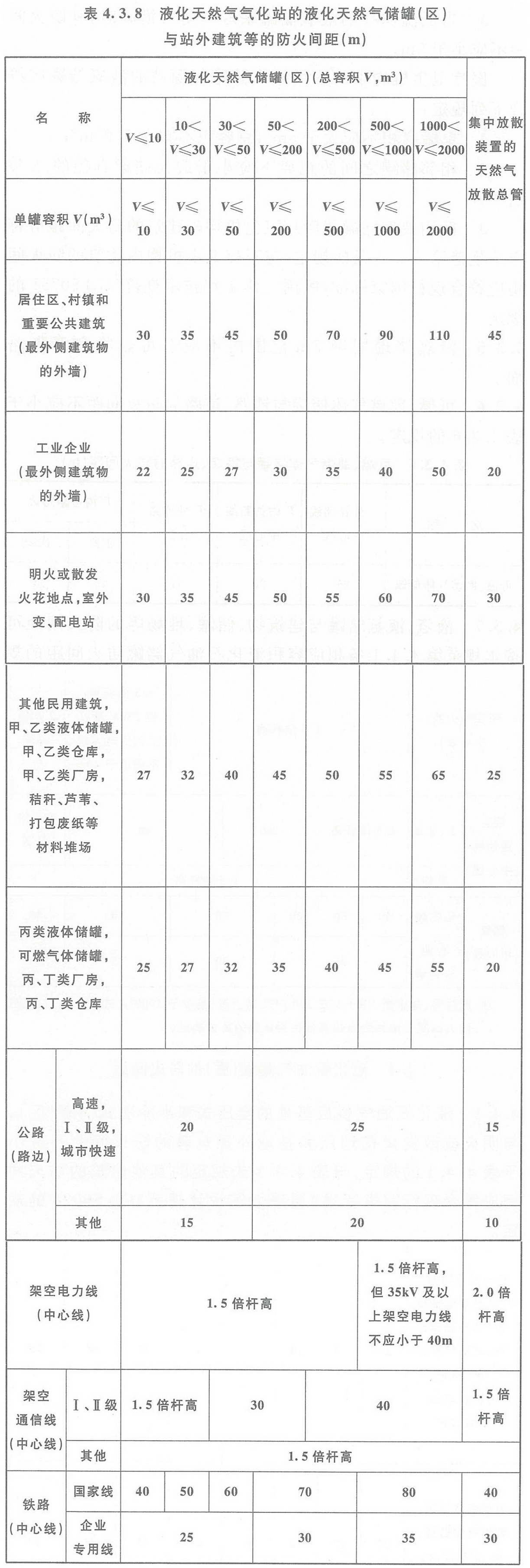 表4.3.8 液化天然氣氣化站的液化天然氣儲罐（區）與站外建筑等的防火間距（m）