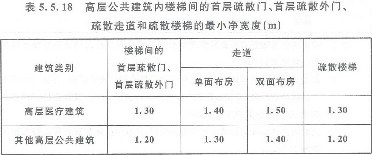 表5.5.18 高層公共建筑內(nèi)樓梯間的首層疏散門、首層疏散外門、疏散走道和疏散樓梯的最小凈寬度（m）