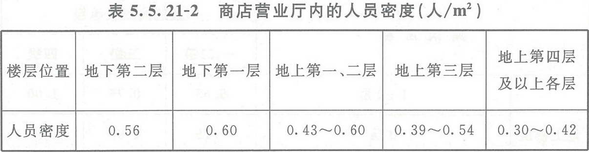 表5.5.21-2 商店營業(yè)廳內(nèi)的人員密度（人/m2）