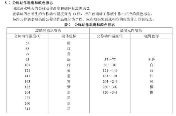 消防噴淋系統的噴淋頭顏色代表溫度說明