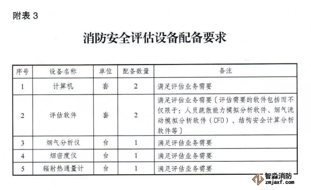 應急管理部《消防技術服務機構從業(yè)條件》發(fā)布