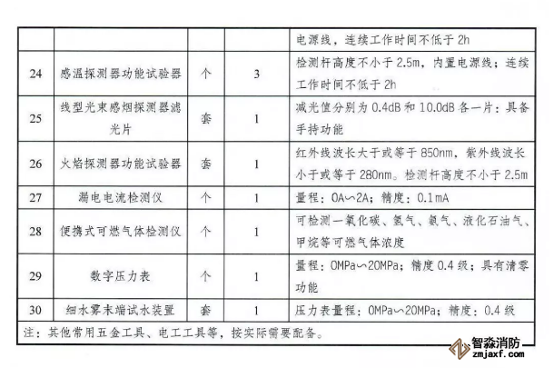 應急管理部《消防技術服務機構從業(yè)條件》發(fā)布