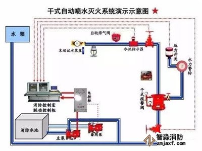 自動噴水滅火系統