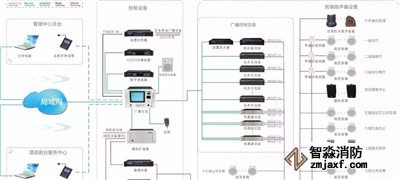 消防廣播、電話系統