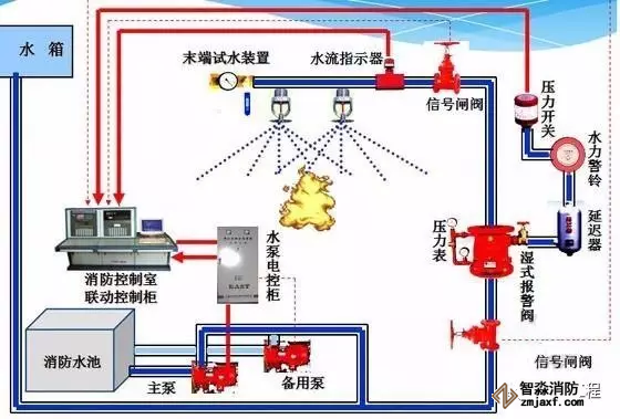 自動噴水滅火系統