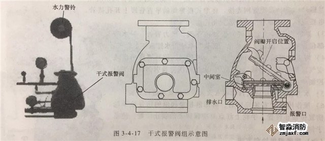 報警閥組的安裝調試與檢測驗收