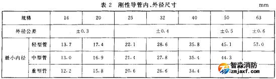 表2 剛性導管、外徑尺寸