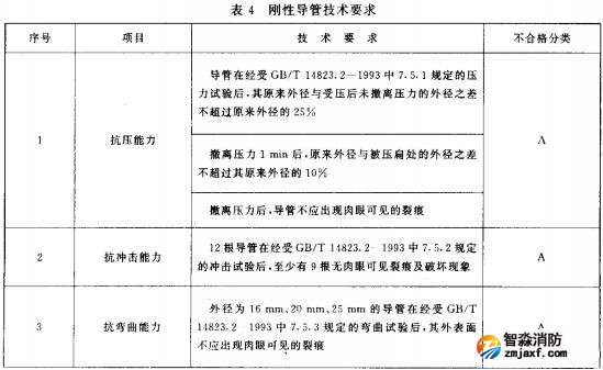 表4 剛性導管技術要求