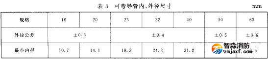 表3 可彎導管內、外徑尺寸